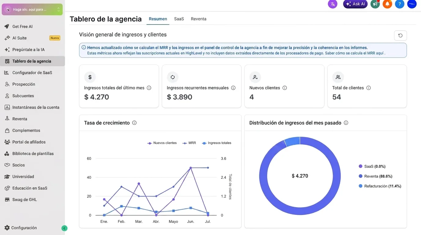 Panel de agencia de GoHighLevel mostrando ingresos totales, ingresos recurrentes mensuales (MRR) y total de clientes